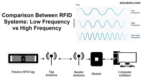 low frequency rfid reader|hf vs uhf rfid.